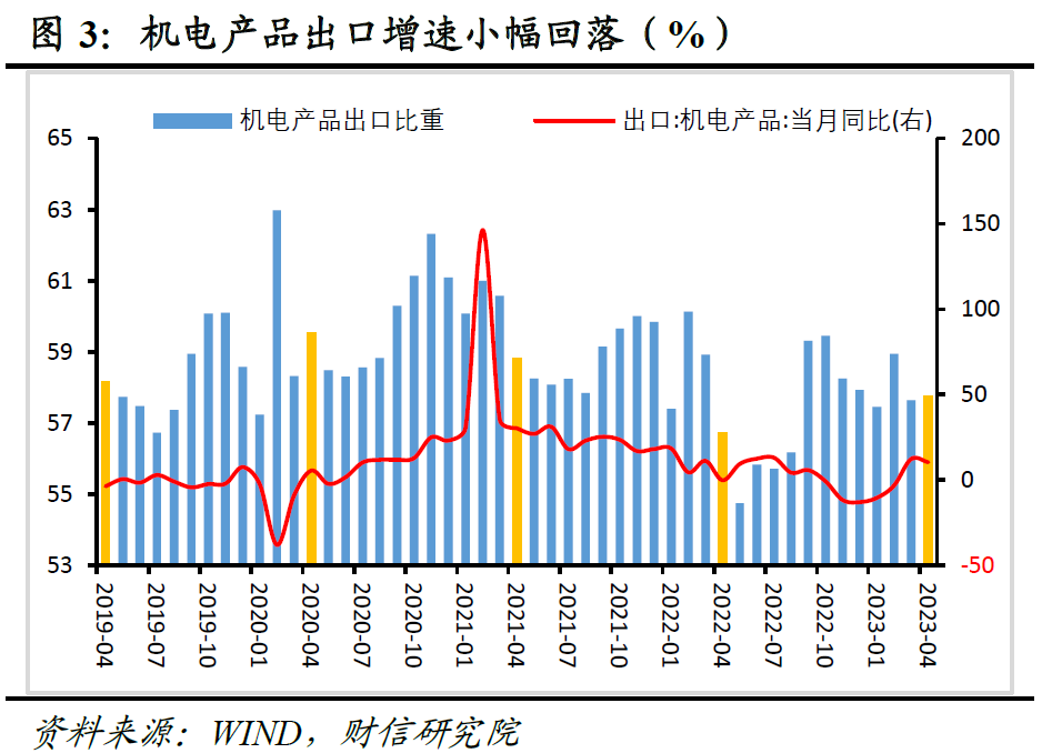 财信研究评4月外贸数据：对东盟出口回落和外需下降致出口增速放缓