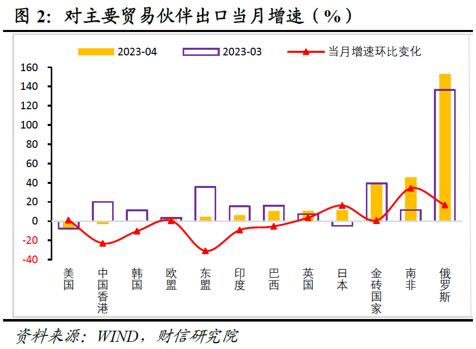 财信研究评4月外贸数据：对东盟出口回落和外需下降致出口增速放缓