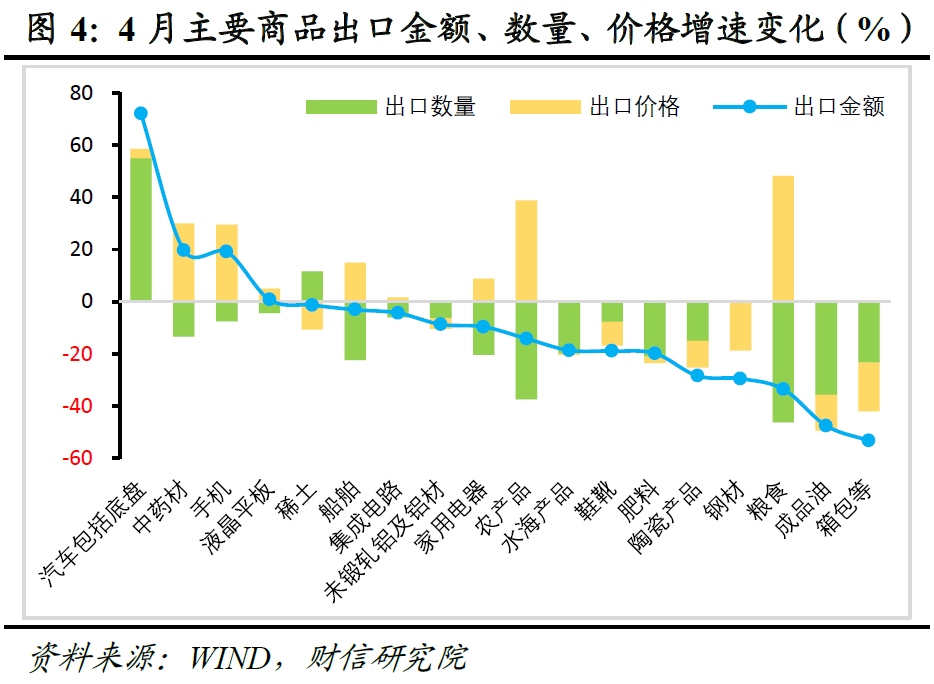 财信研究评4月外贸数据：对东盟出口回落和外需下降致出口增速放缓