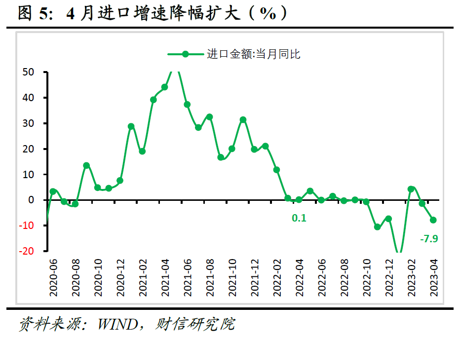 财信研究评4月外贸数据：对东盟出口回落和外需下降致出口增速放缓