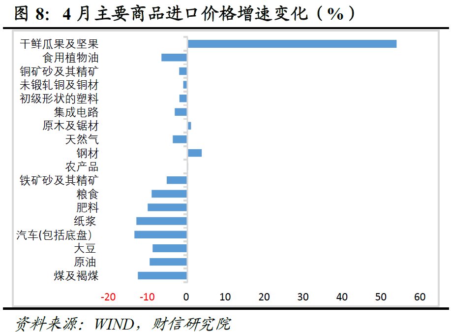 财信研究评4月外贸数据：对东盟出口回落和外需下降致出口增速放缓