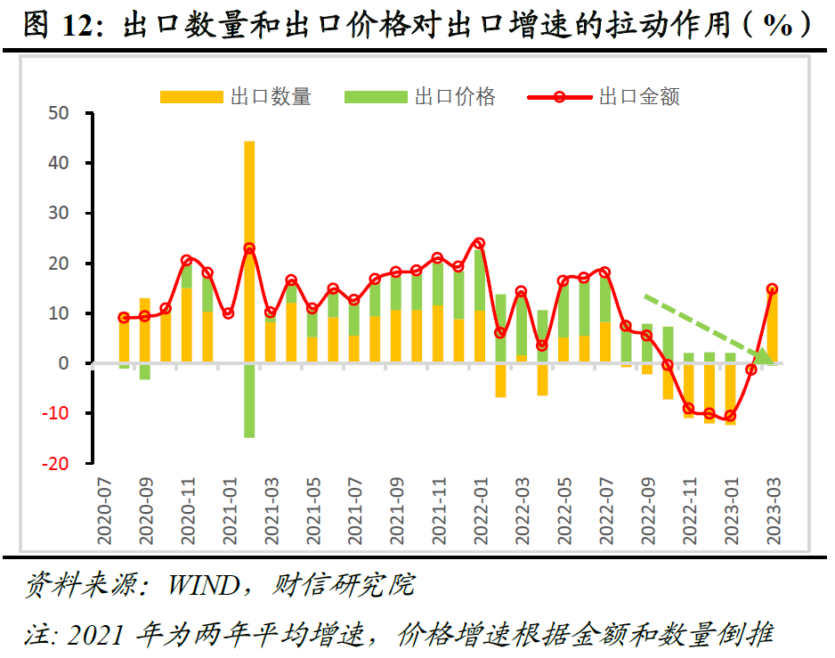 财信研究评4月外贸数据：对东盟出口回落和外需下降致出口增速放缓