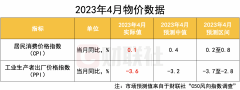 4月食品价格拖累CPI涨幅 工业品价格放缓致PPI延续下探 两者剪刀差再走阔