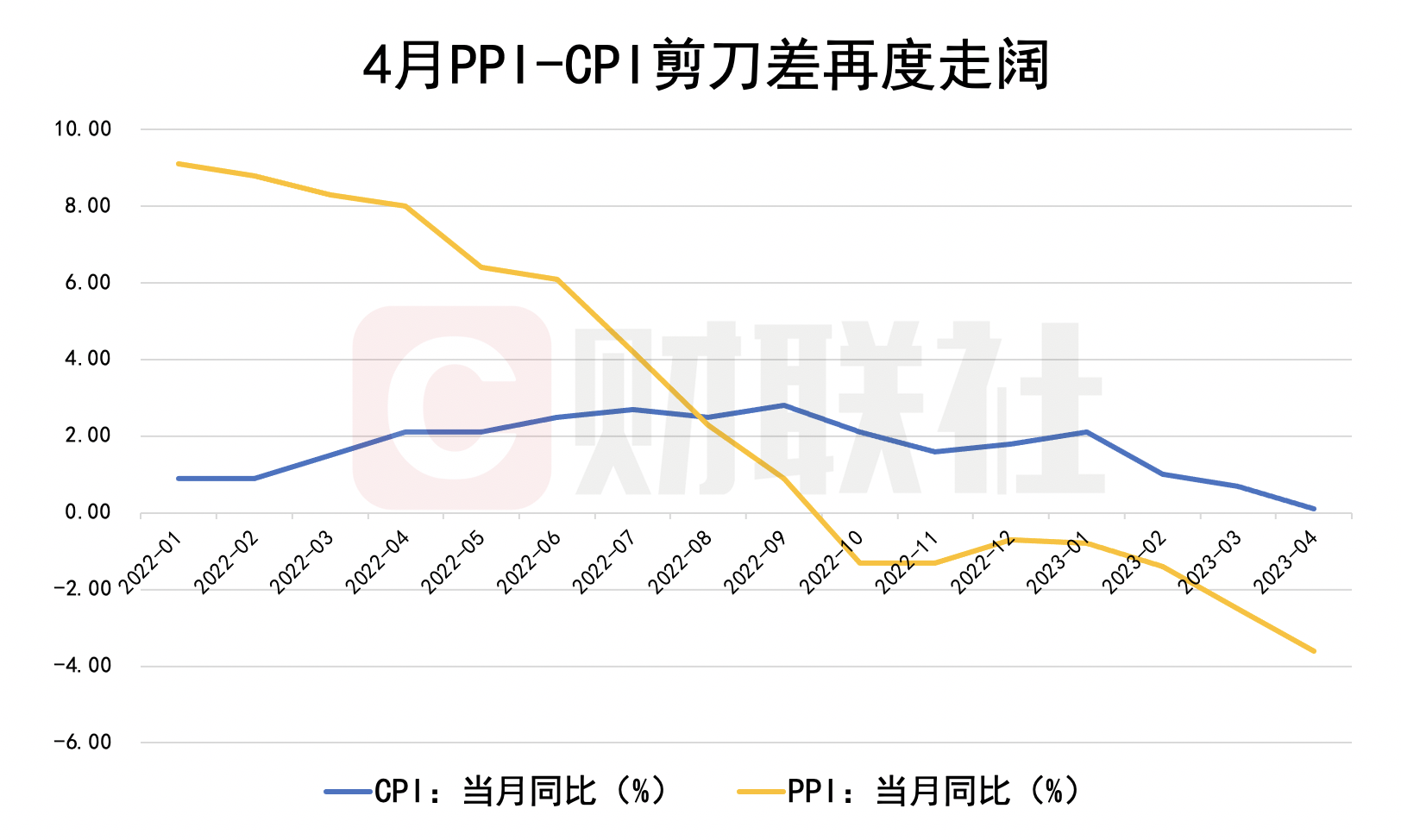 4月食品价格拖累CPI涨幅 工业品价格放缓致PPI延续下探 两者剪刀差再走阔