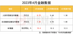 结束13月连续同比多增 4月居民存款减少1.2万亿 市场推测或流向投资