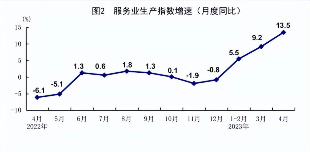 这一指标创最高记录！4月经济数据隐藏的真相