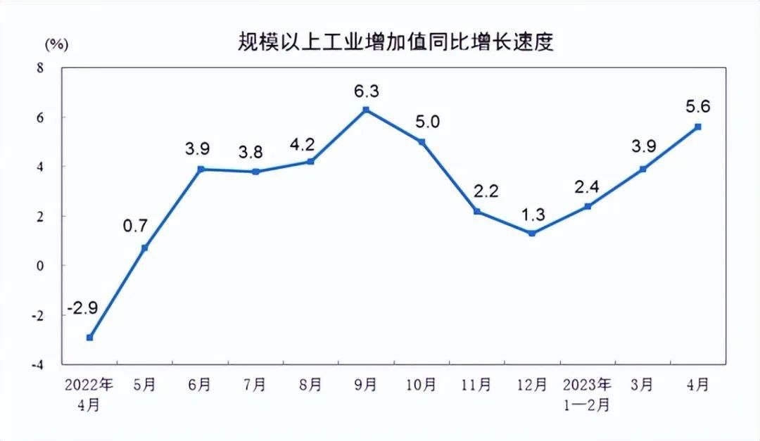 这一指标创最高记录！4月经济数据隐藏的真相