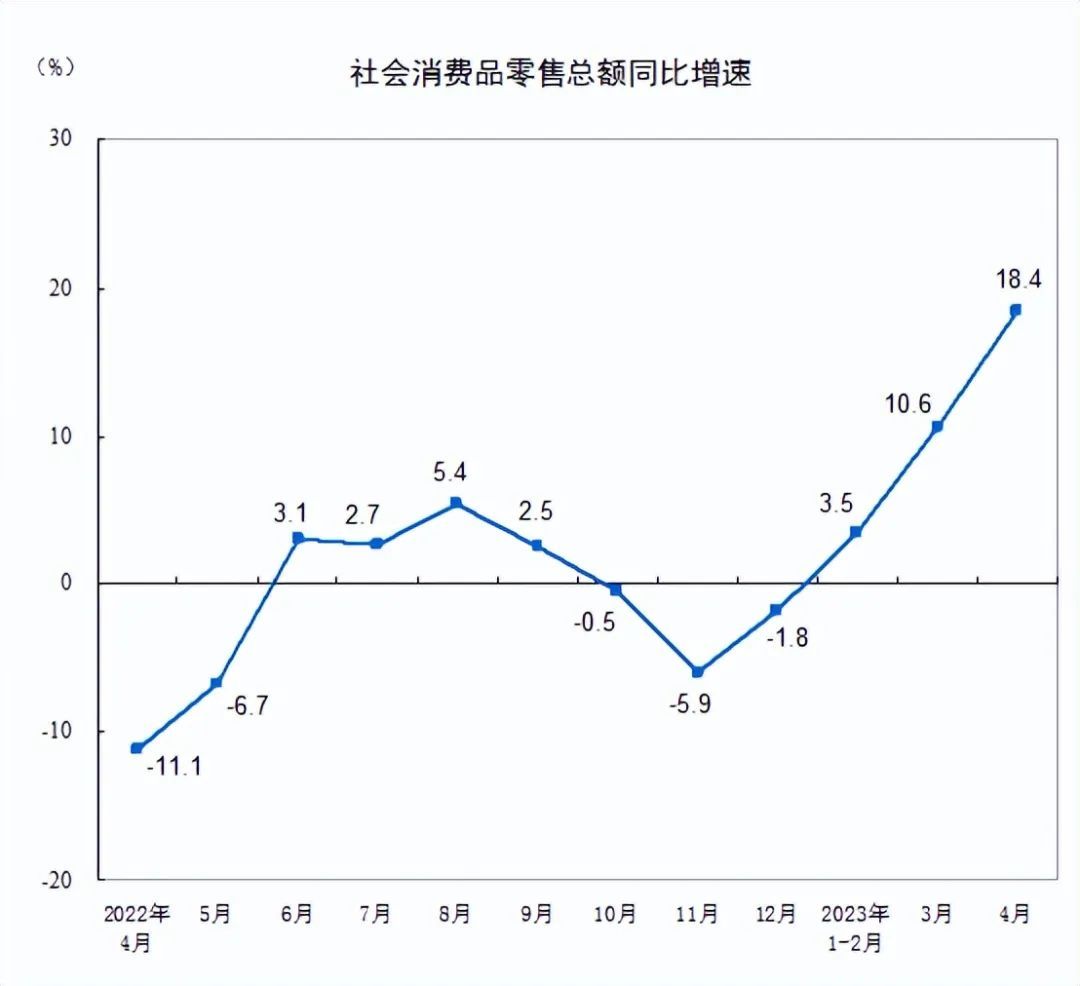 这一指标创最高记录！4月经济数据隐藏的真相