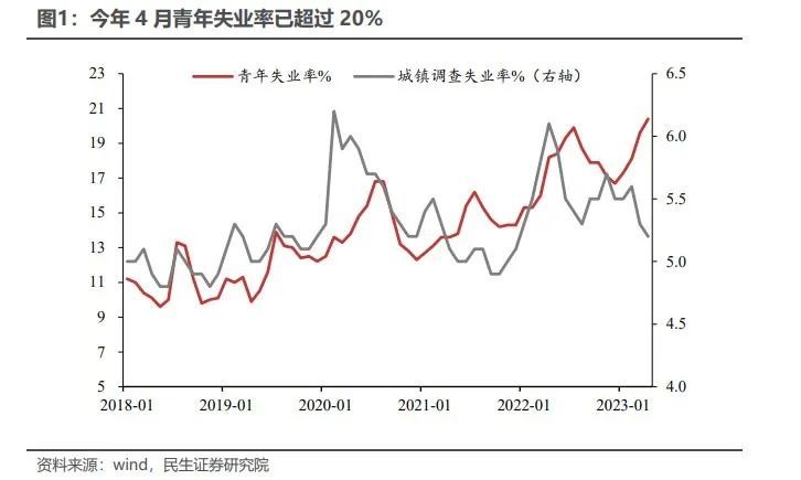 这一指标创最高记录！4月经济数据隐藏的真相