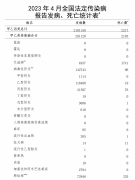 国家疾控局：4月全国报告法定传染病210万例