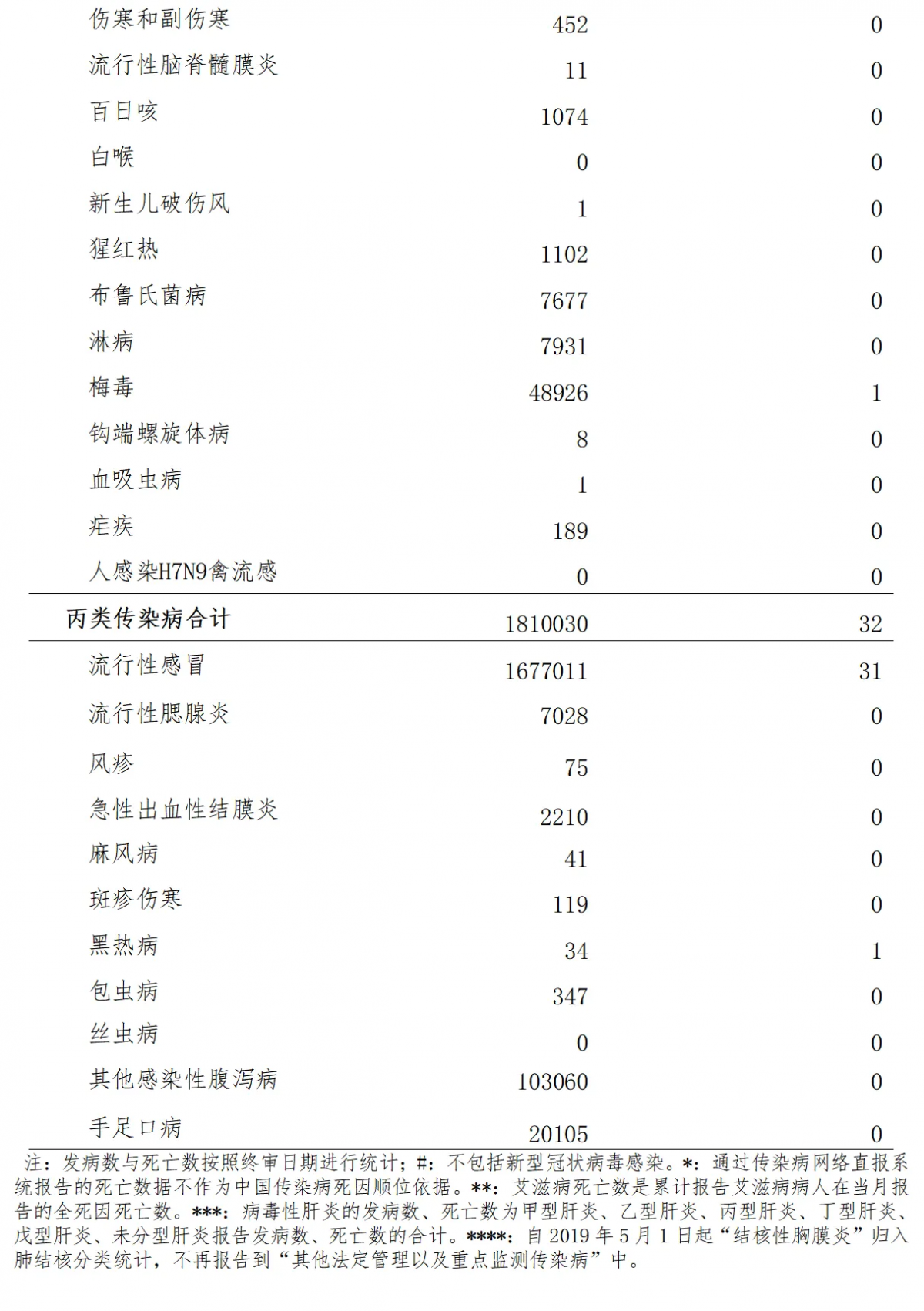 国家疾控局：4月全国报告法定传染病210万例