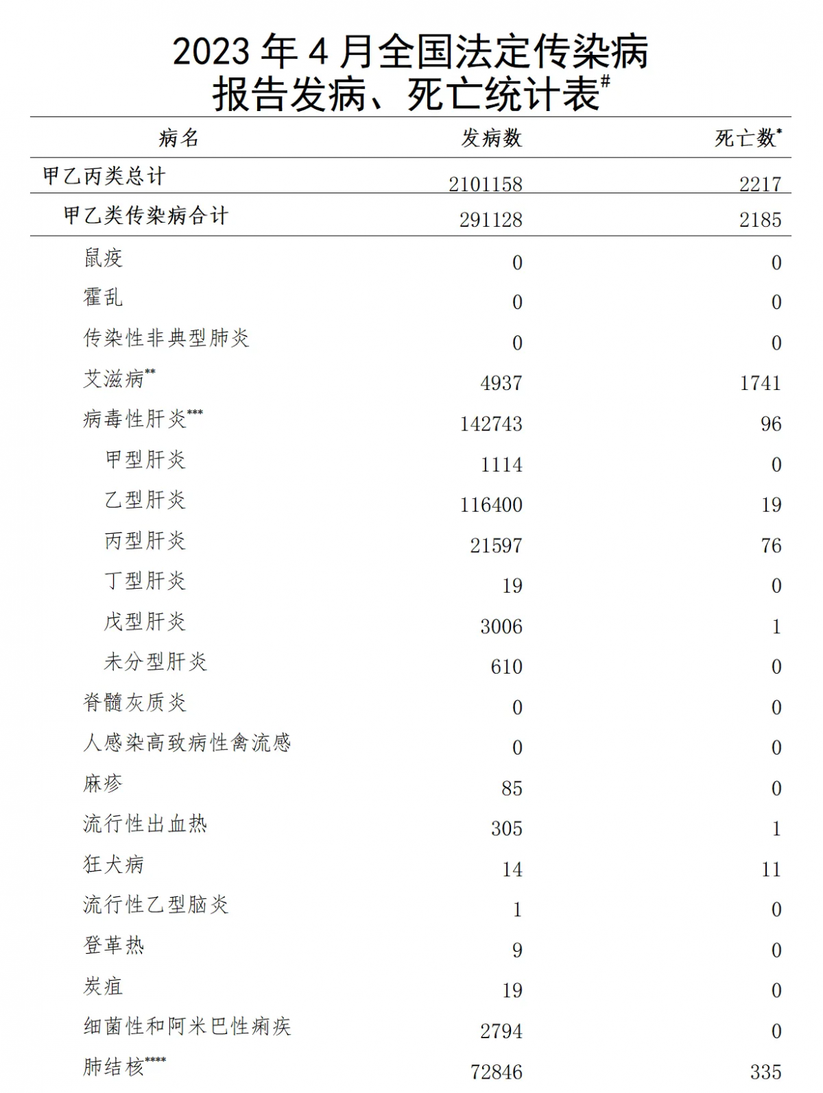 国家疾控局:4月全国报告法定传染病210万例
